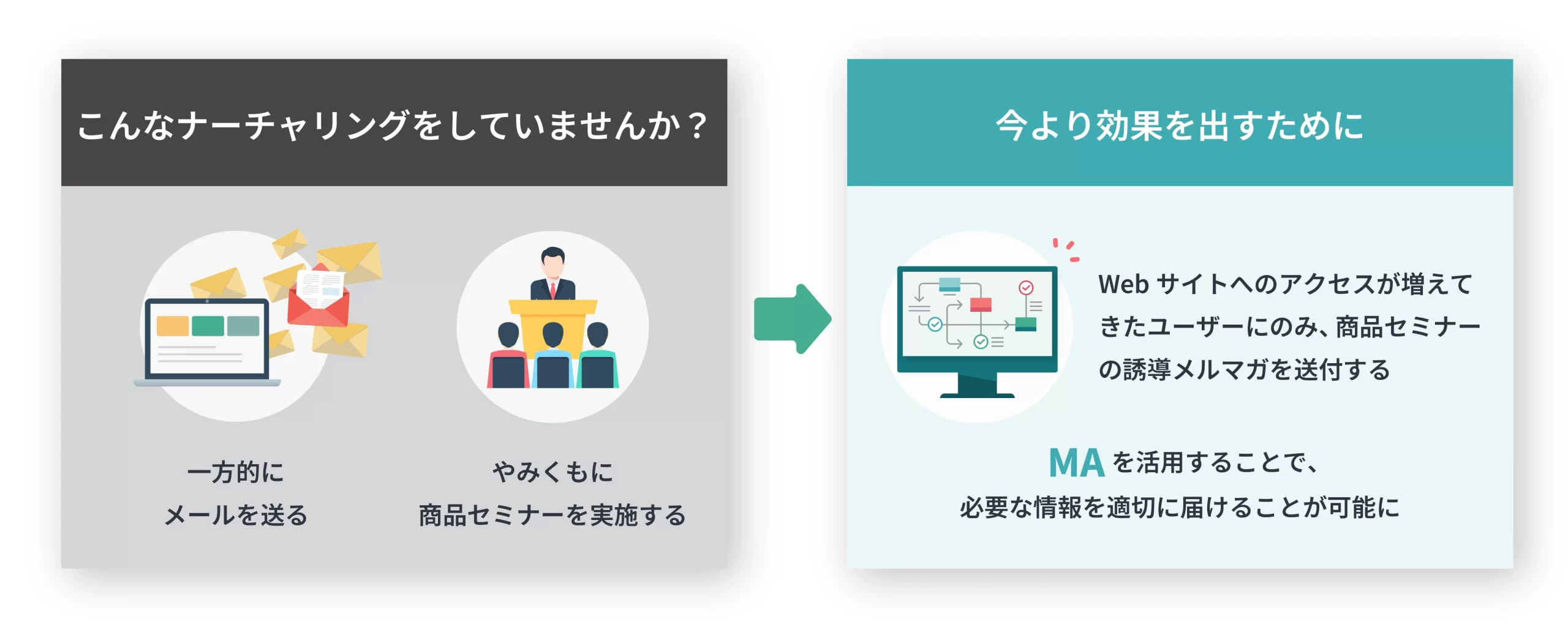 MAツールを活用したリードナーチャリングは見込み顧客との長期的な関係構築を通じ購買意欲を高めていくことが可能になる。