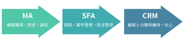 MA・SFA・CRMの関係性