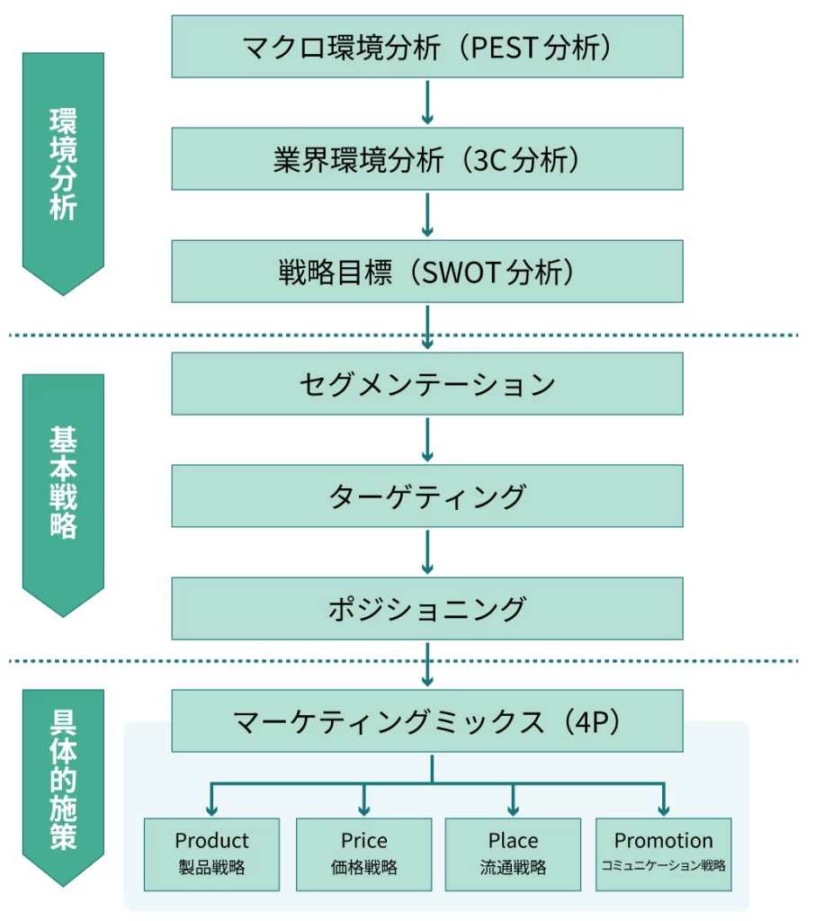 マーケティング戦略立案のための3C分析とペルソナ設定
