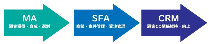 MA/SFA/CRMの役割
