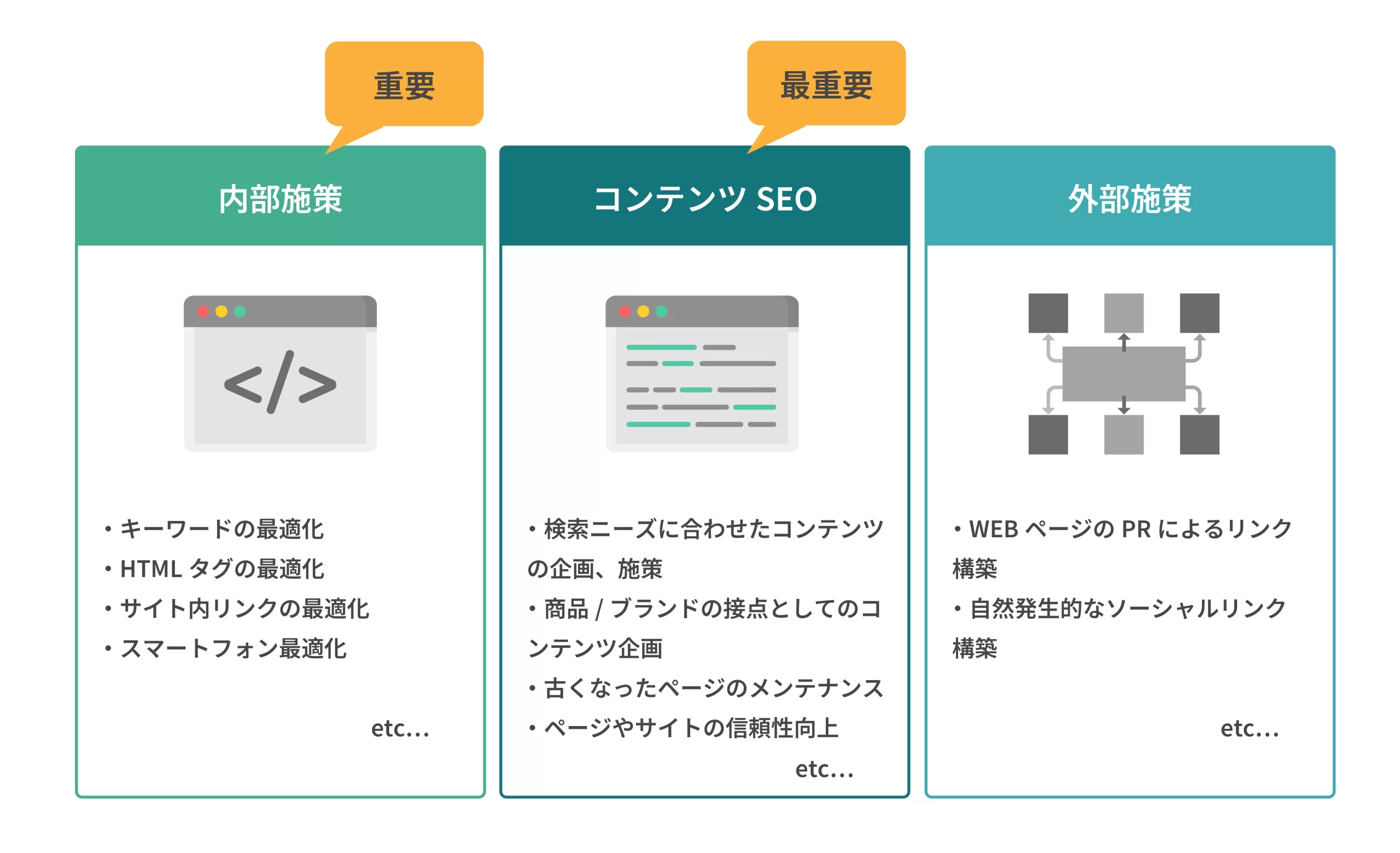 SEOの施策の種類として内部施策、コンテンツSEO、外部施策の3つとそれぞれの具体的な施策内容がまとめられた図