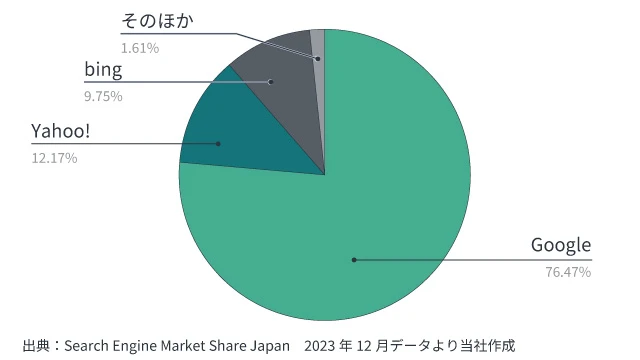 Search Engine Market Share Japan 2023年12月のデータ