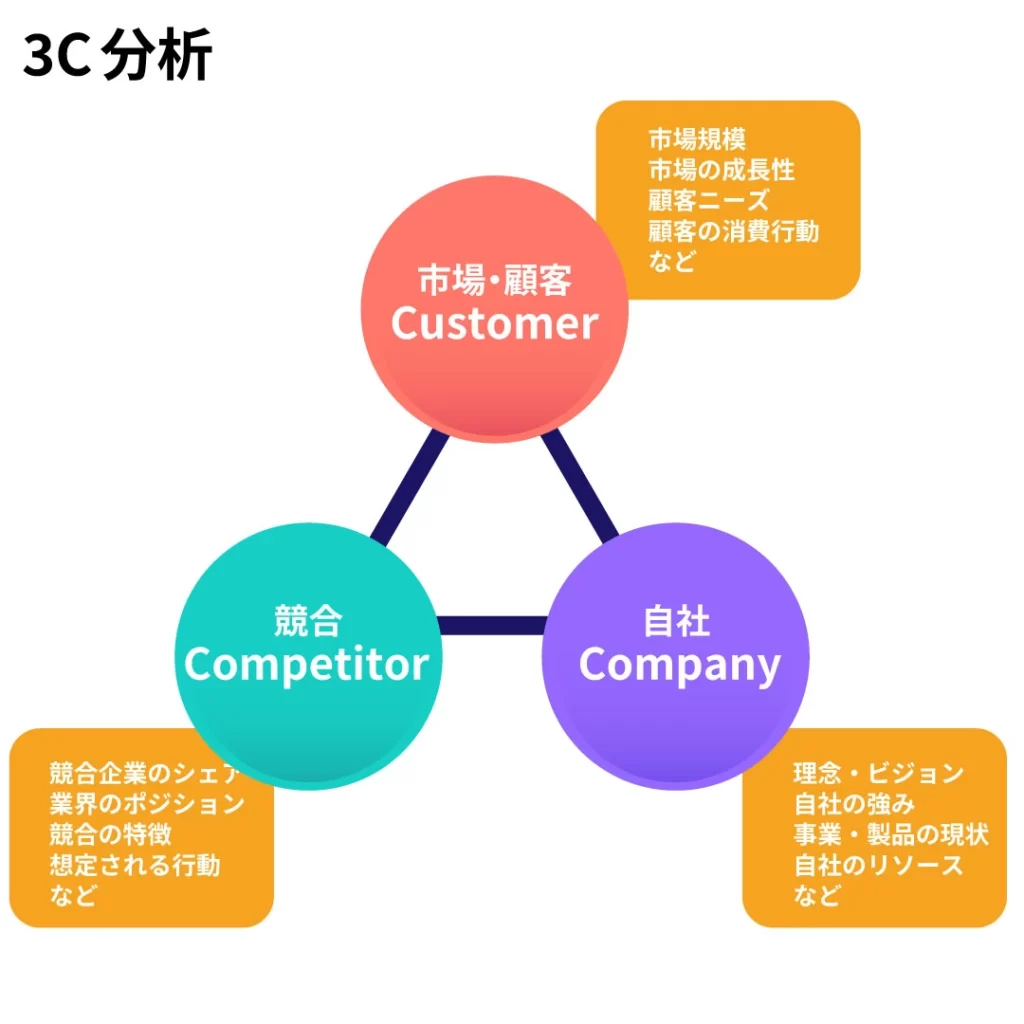 BtoBマーケティングに役立つ3C分析のイメージ