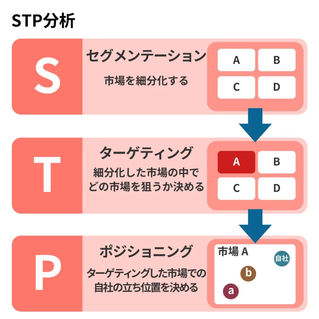 BtoBマーケティングに役立つSTP分析のイメージ