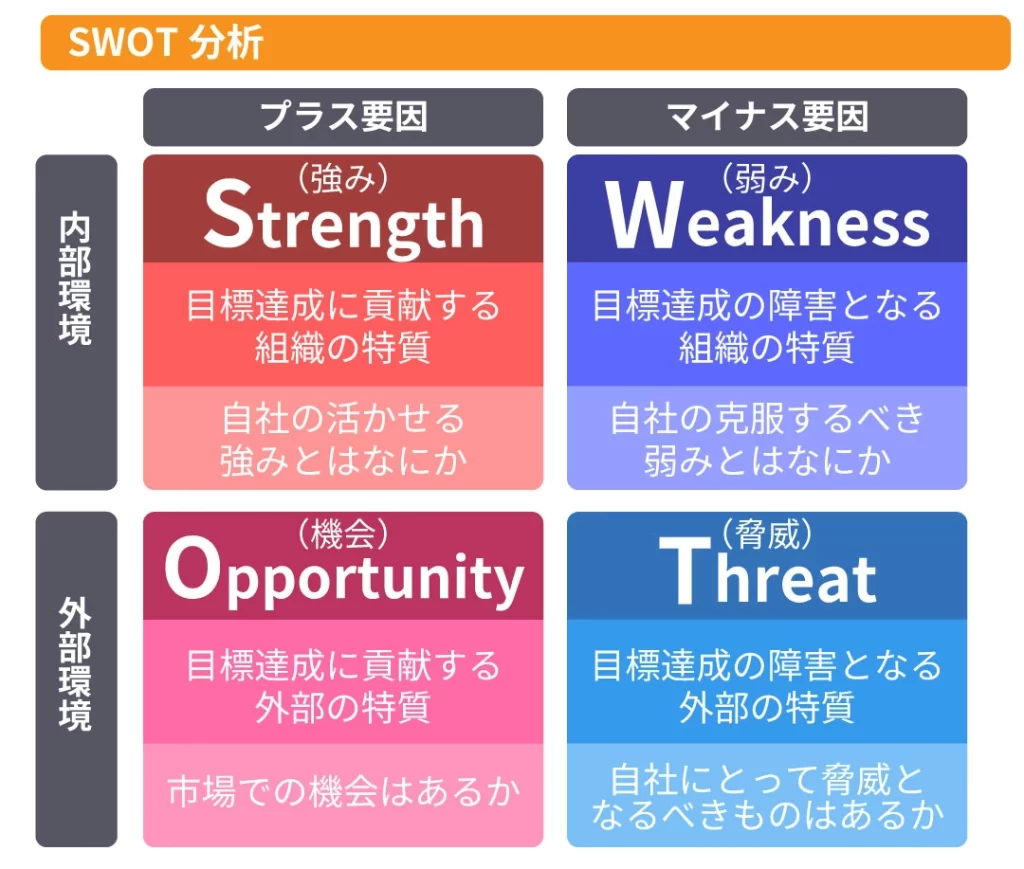 SWOT分析のイメージ