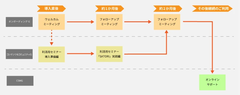 SATORIのカスタマーサクセスのイメージ