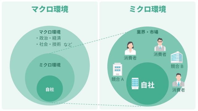 マクロ環境とミクロ環境