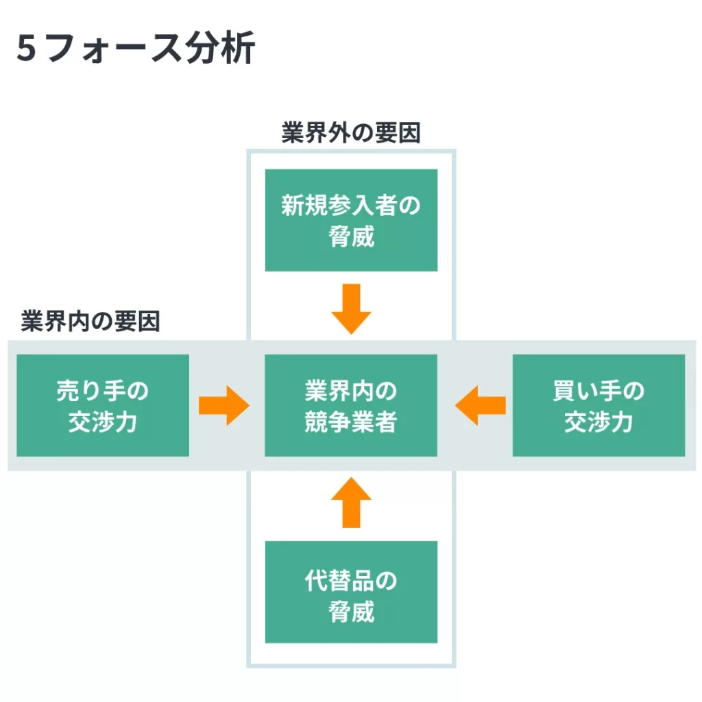 5フォース分析のイメージ