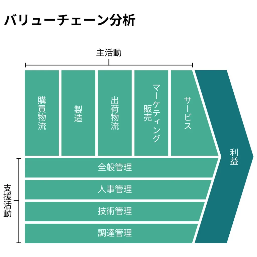 バリューチェーン分析のイメージ