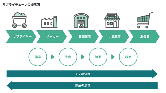 サプライチェーンの概要図