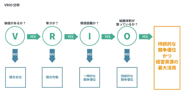 VRIO分析のイメージ