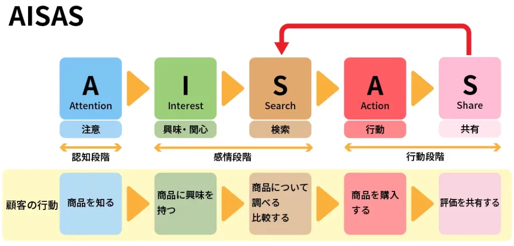 AISASのイメージ