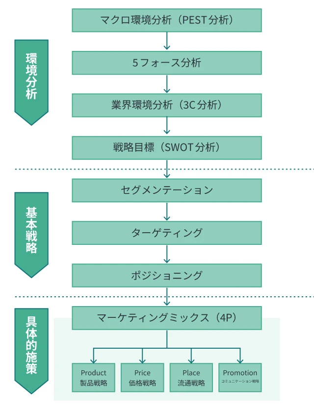 主要なフレームワーク