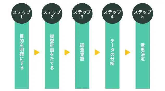 マーケティングリサーチの流れ・やり方