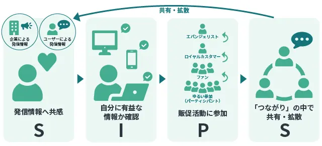 電通が提唱する、新しいソーシャルメディア時代の生活者消費行動モデ
ル概念図