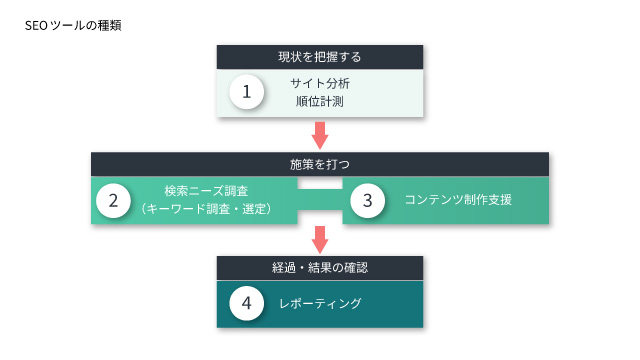 SEOツールの種類