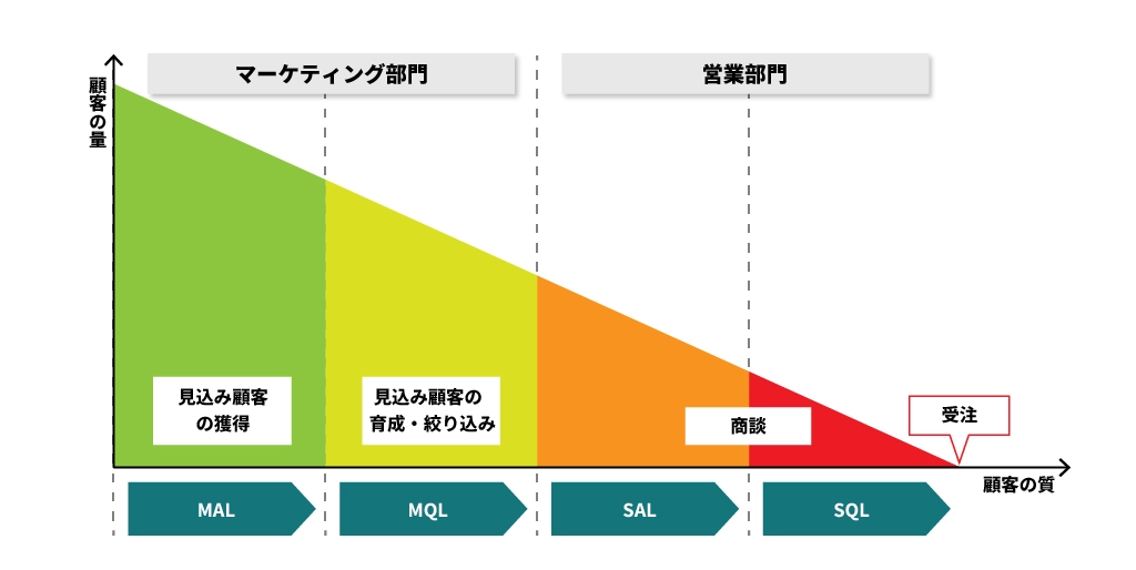 BtoBマーケティングのプロセスにおける、見込み顧客のフェーズ(区分)ごとの特性