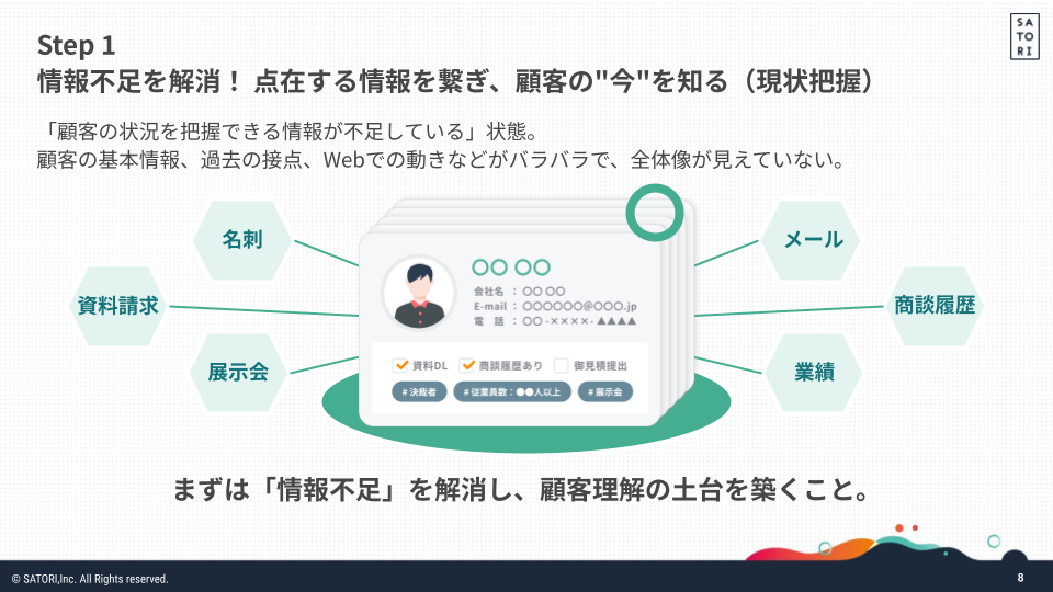 セミナー資料2枚目(受注確度を上げるステップ1:現状把握のポイント)