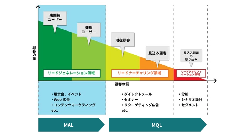 MAL・MQLの役割と関係