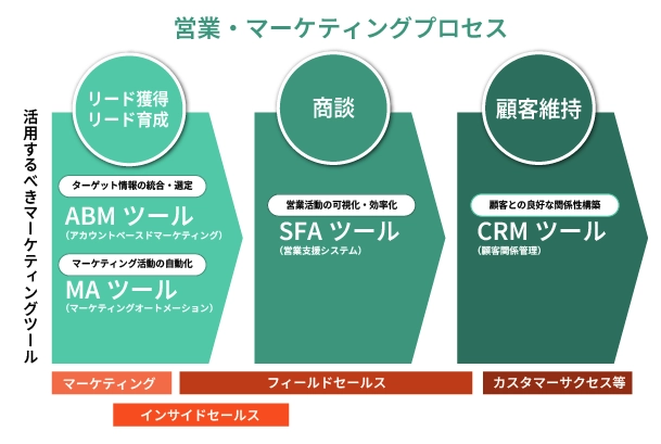 営業・マーケティングプロセスにおけるABMツール、MAツール、CRMツール、SFAツールの位置づけ