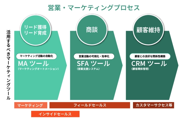 営業・マーケティングプロセスにおけるMAツール、CRMツール、SFAツールの位置づけ