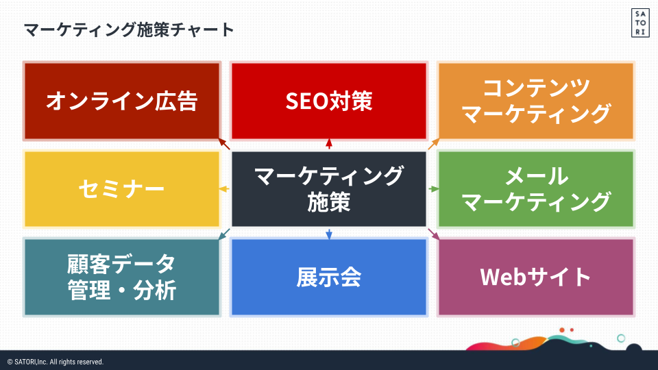マーケティング施策チャートの図