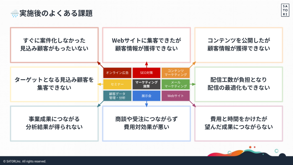 マーケティング施策実施後のよくある課題の図