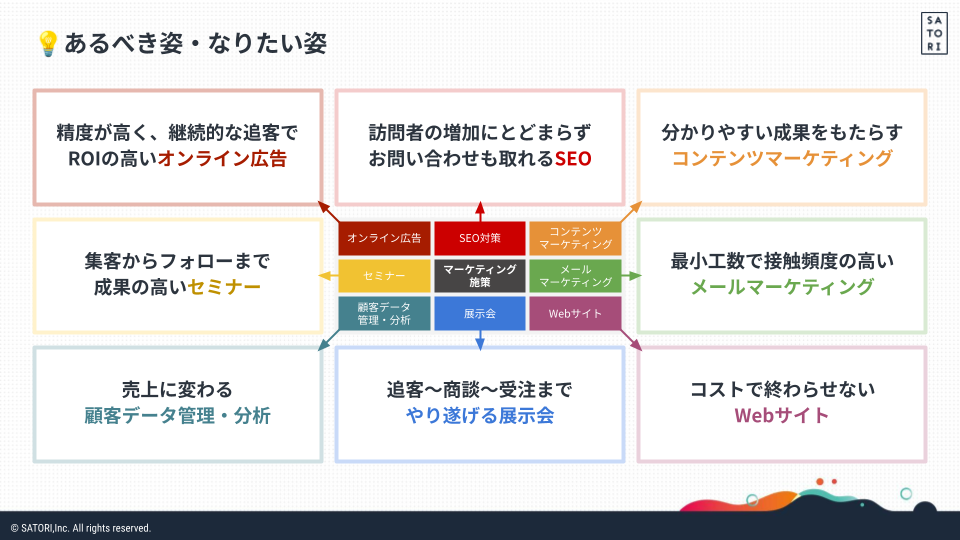 マーケティング施策の実施によって企業が本当に得たい成果の図