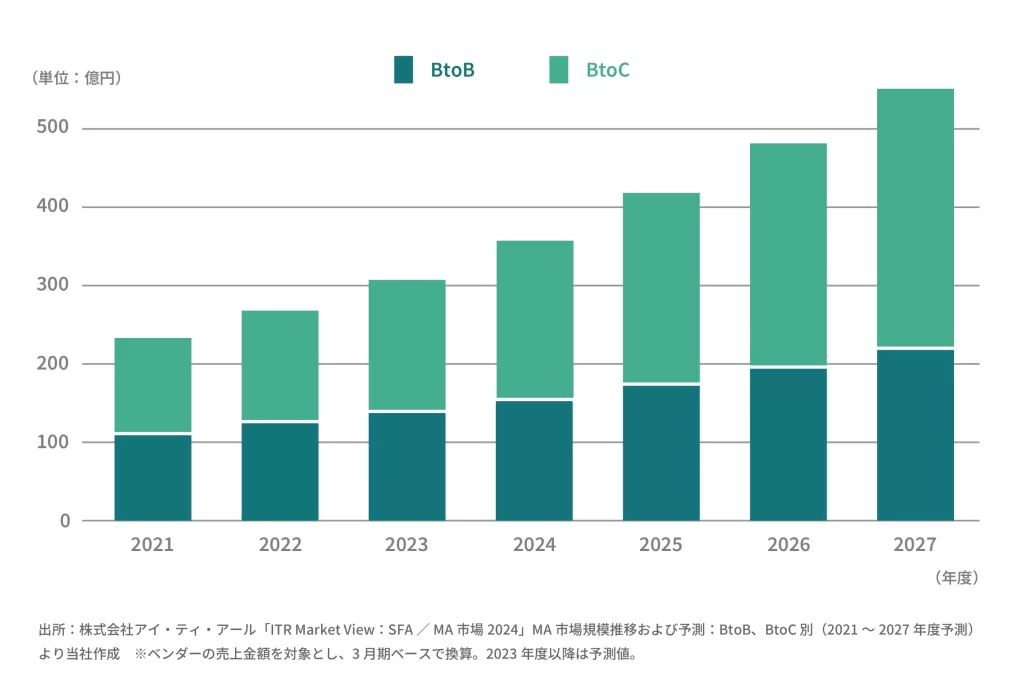 MA市場規模推移および予測のグラフ図:出所)株式会社アイ・ティ・アール「ITR Market View:SFA/MA市場2024」より当社作成