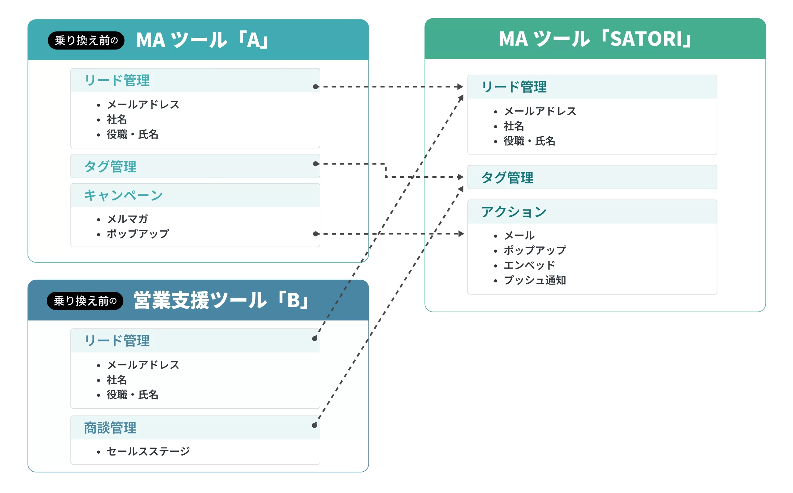 ツールごとの機能の対応図