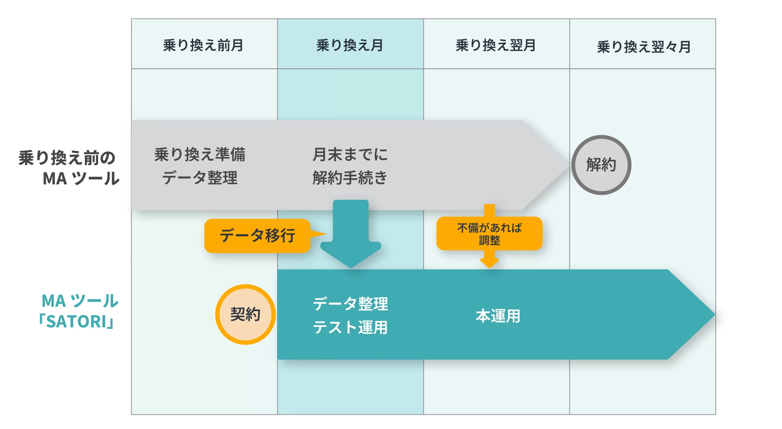 MAツールの移行における引継ぎ期間の図