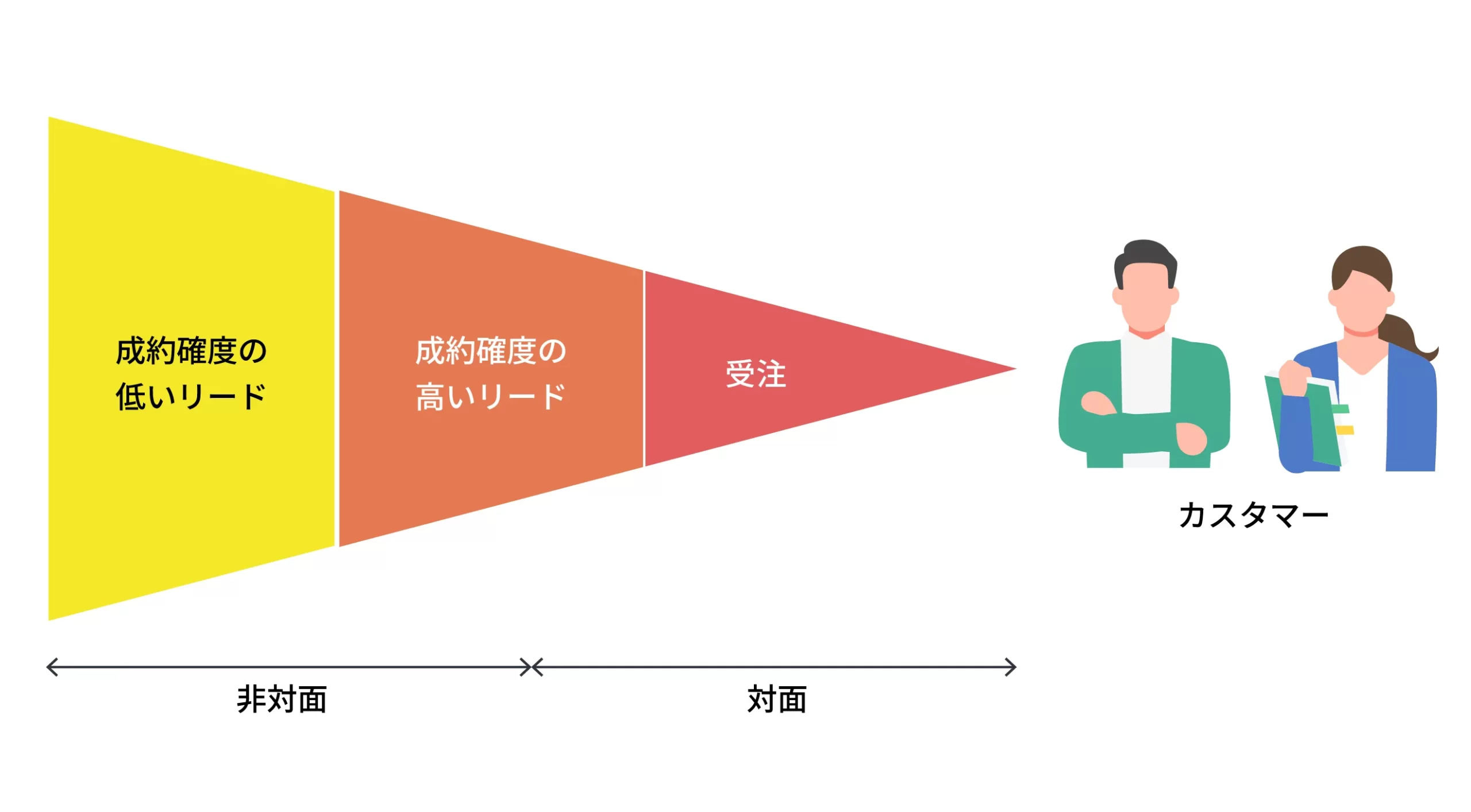 マーケティングにおけるリードジェレレーションのファネル図