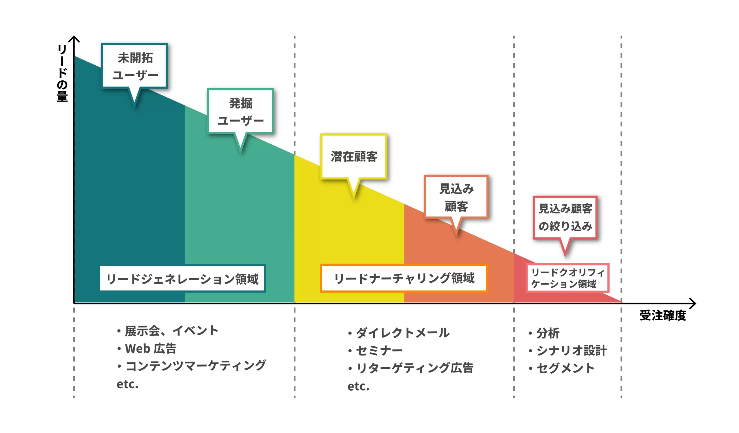 マーケティングファネルと各プロセスの解説図