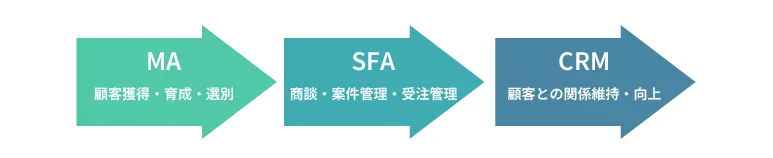 マーケティング活動におけるMA、CRM、SFAの関係図