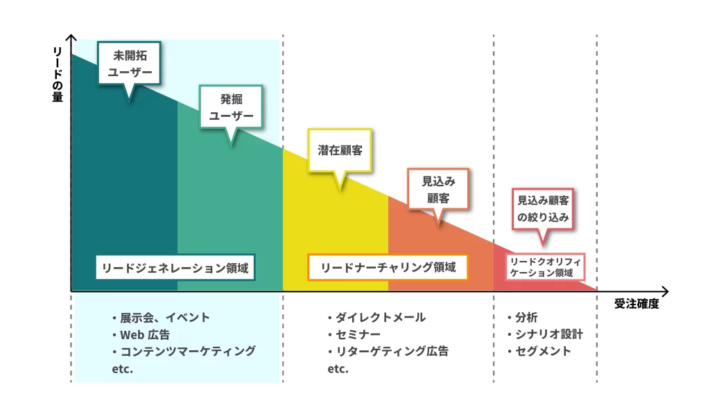マーケティングプロセスのファネル図