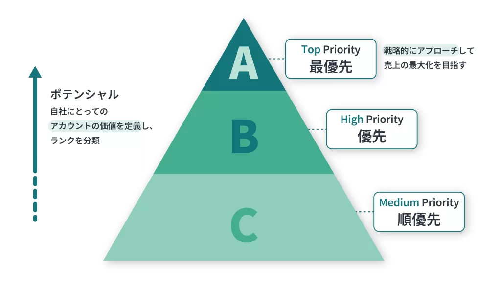 Account-Based Marketing（アカウントベースドマーケティング）」における、営業・マーケティング施策の最適化に関する図