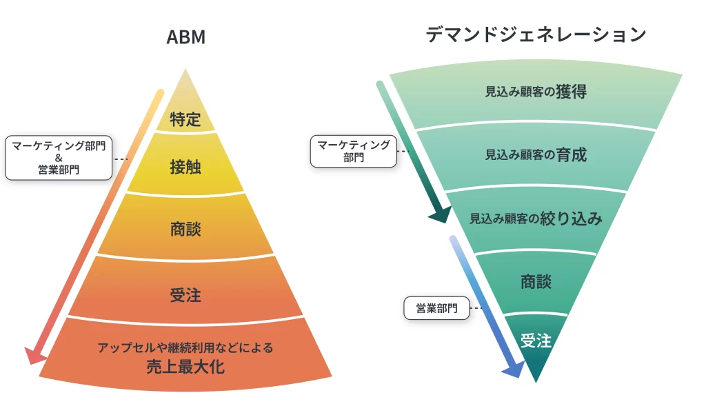 ABMとデマンドジェネレーションの違いの図解