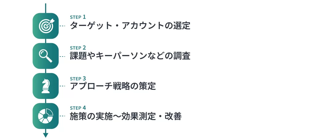 ABMの進め方と基本ステップ