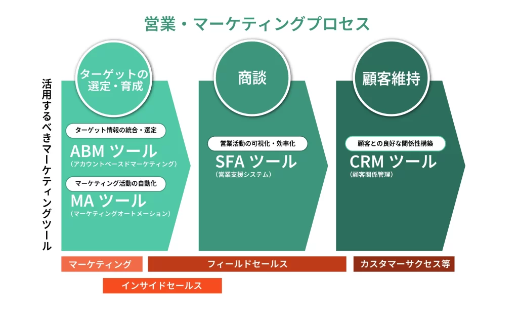営業・マーケティングプロセスの各フェーズと活用すべきマーケティングツール