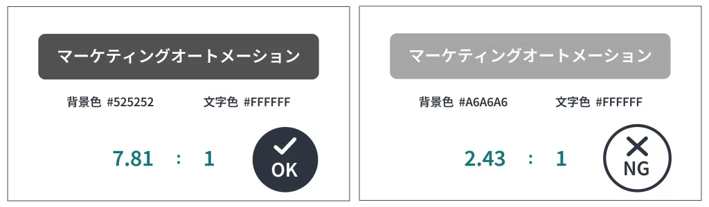 ウェブアクセシビリティの具体例の1つの図。文字と背景の間に4.5:1以上のコントラスト比を保つことが推奨されています。