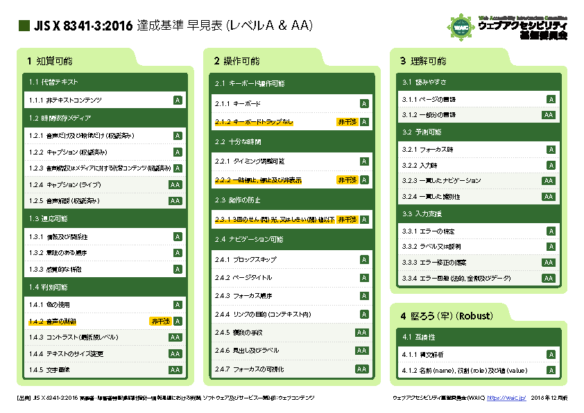 JIS X 8341-3:2016達成基準早見表。出典元はウェブアクセシビリティ基盤委員会「JIS X 8341-3:2016 達成基準 早見表(レベルA & AA)」。