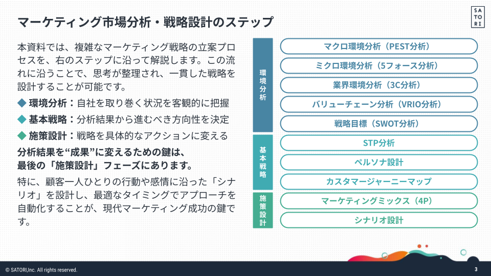 マーケティング市場分析・戦略設計のステップを説明するページ。
