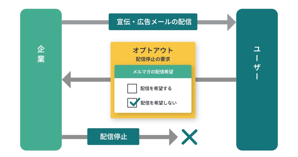 オプトアウト方式の場合の企業とユーザー間のやりとりを示した図