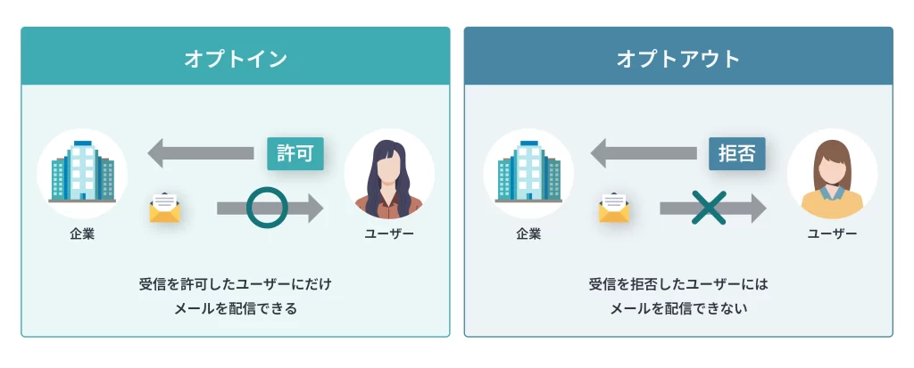 オプトイン方式とオプトアウト方式の違いを示した図