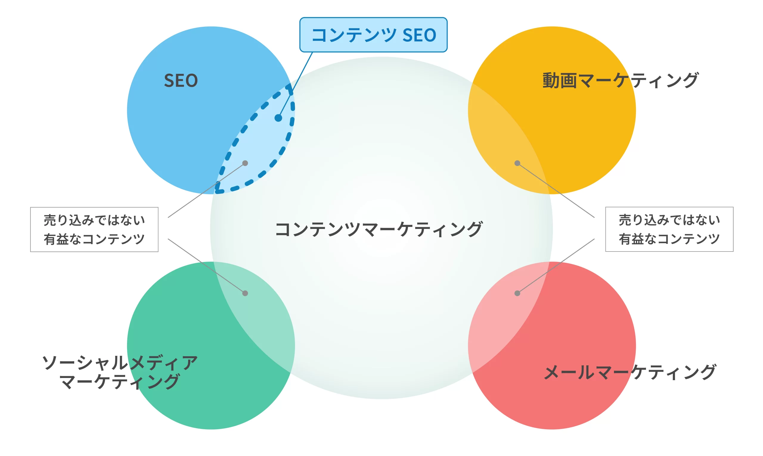SEO内部対策とコンテンツマーケティング