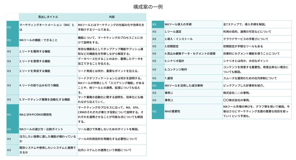 コンテンツSEO実施のための4ステップ目となる、タイトルと内容が詳細に示されたコンテンツの構成案の一例。