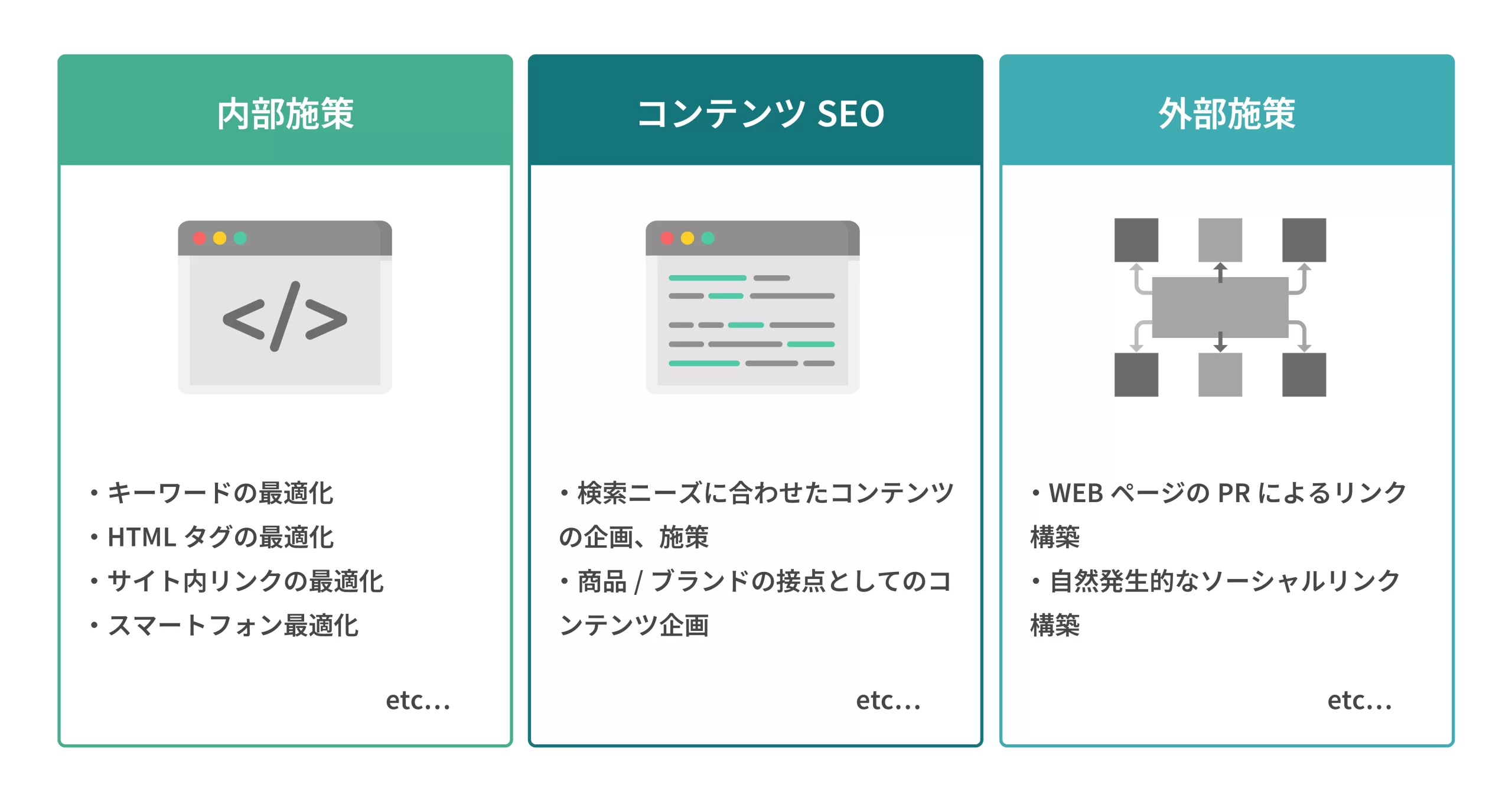 テクニカルSEO、コンテンツSEO、外部施策という3種類のSEO施策それぞれの特徴を比較