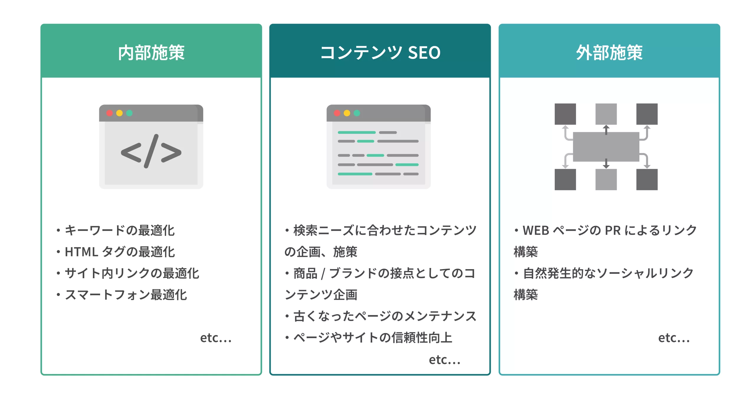 SEO施策の3大要素「内部施策」「コンテンツSEO」「外部施策」の分類図。