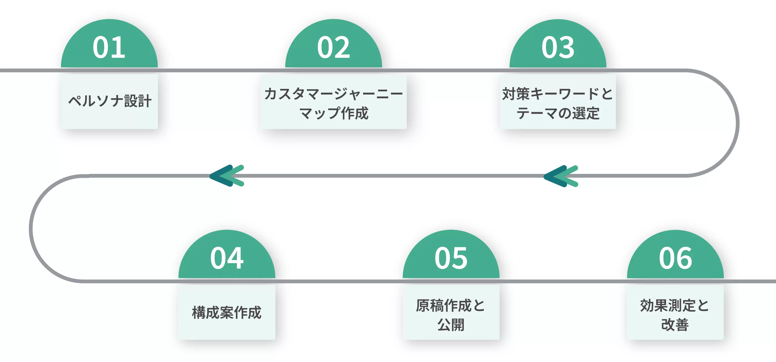 コンテンツSEOの実施に必要な6ステップ