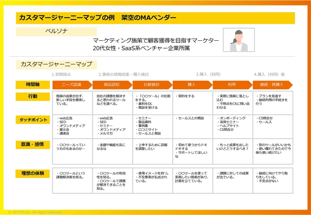 コンテンツSEO実施のための2ステップ目として重要な、カスタマージャーニーマップを詳細に示した一例